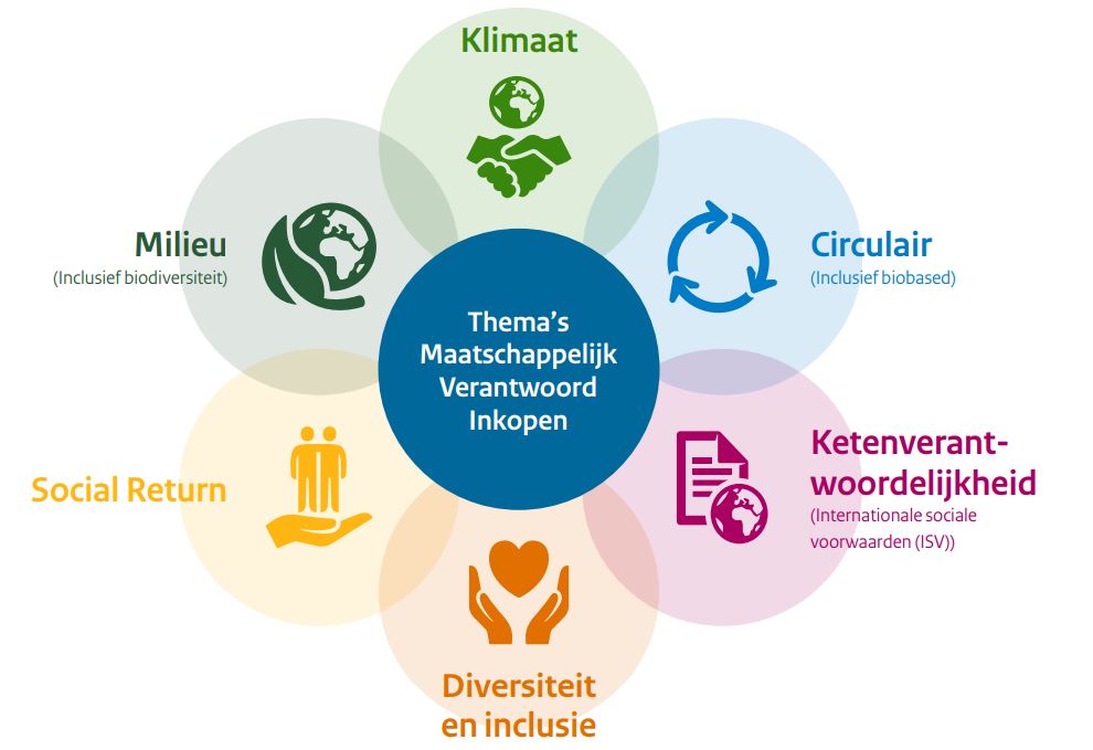 Diagram van de zes MVI-thema's: Milieu (inclusief biodiversiteit), Klimaat, Circulair (inclusief biobased), Ketenverantwoordelijkheid (Internationale Sociale Voorwaarden), Diversiteit en inclusie, en Social Return